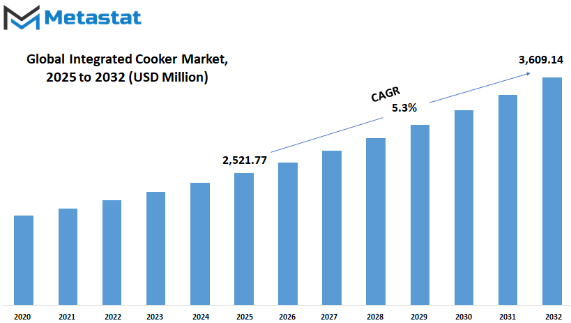 Integrated Cooker Market Size By Value