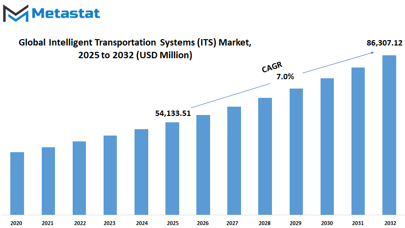 Intelligent Transportation Systems Its Market Size By Value