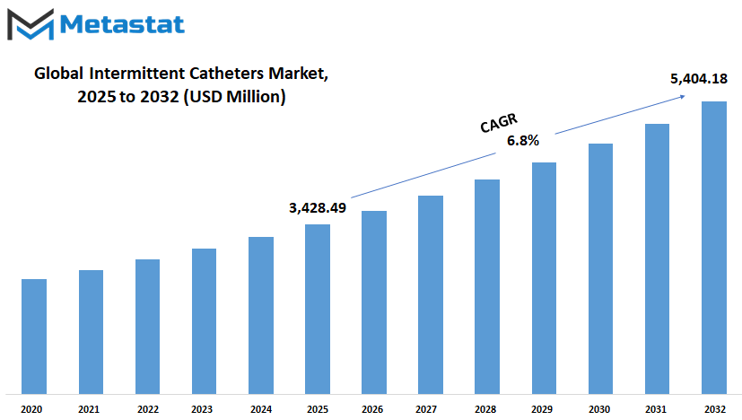 Intermittent Catheters Market Size By Value