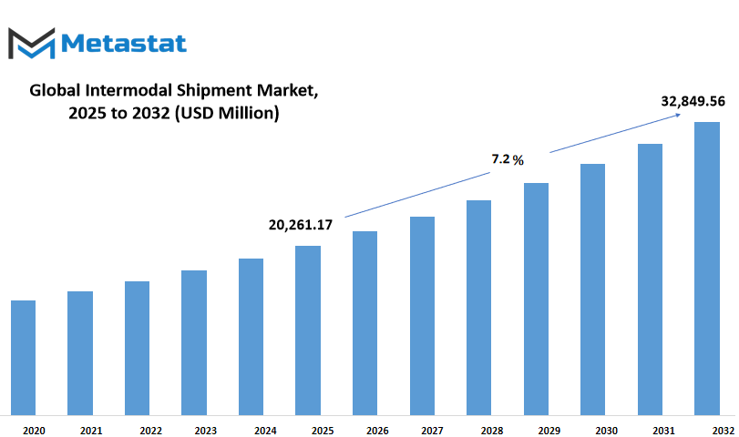 Intermodal Shipment Market Size By Value