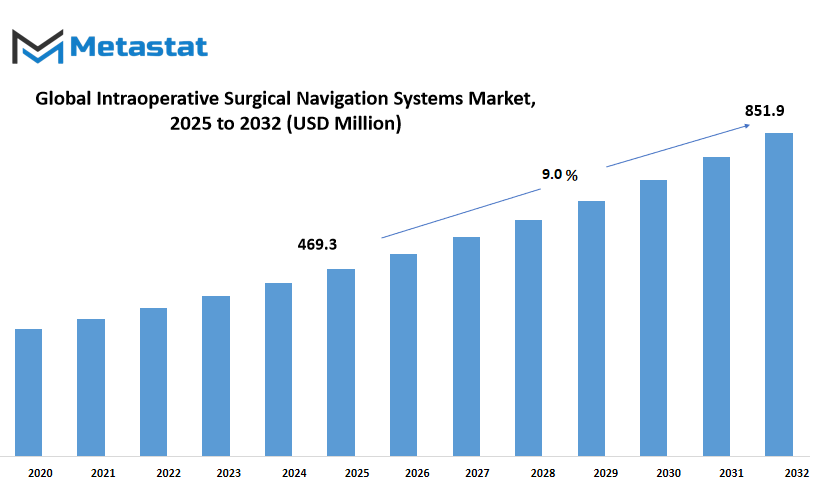 Intraoperative Surgical Navigation Systems Market Size By Value