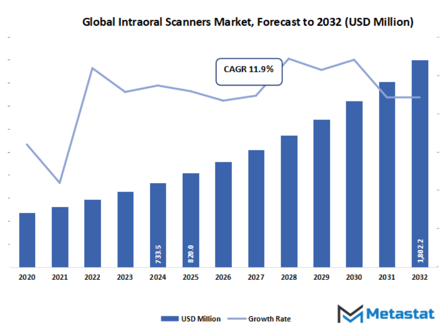 Intraoral Scanners Market Size By Value