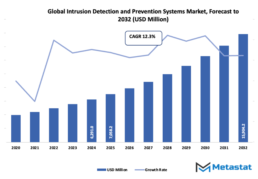 Intrusion Detection And Prevention Systems Market Size By Value