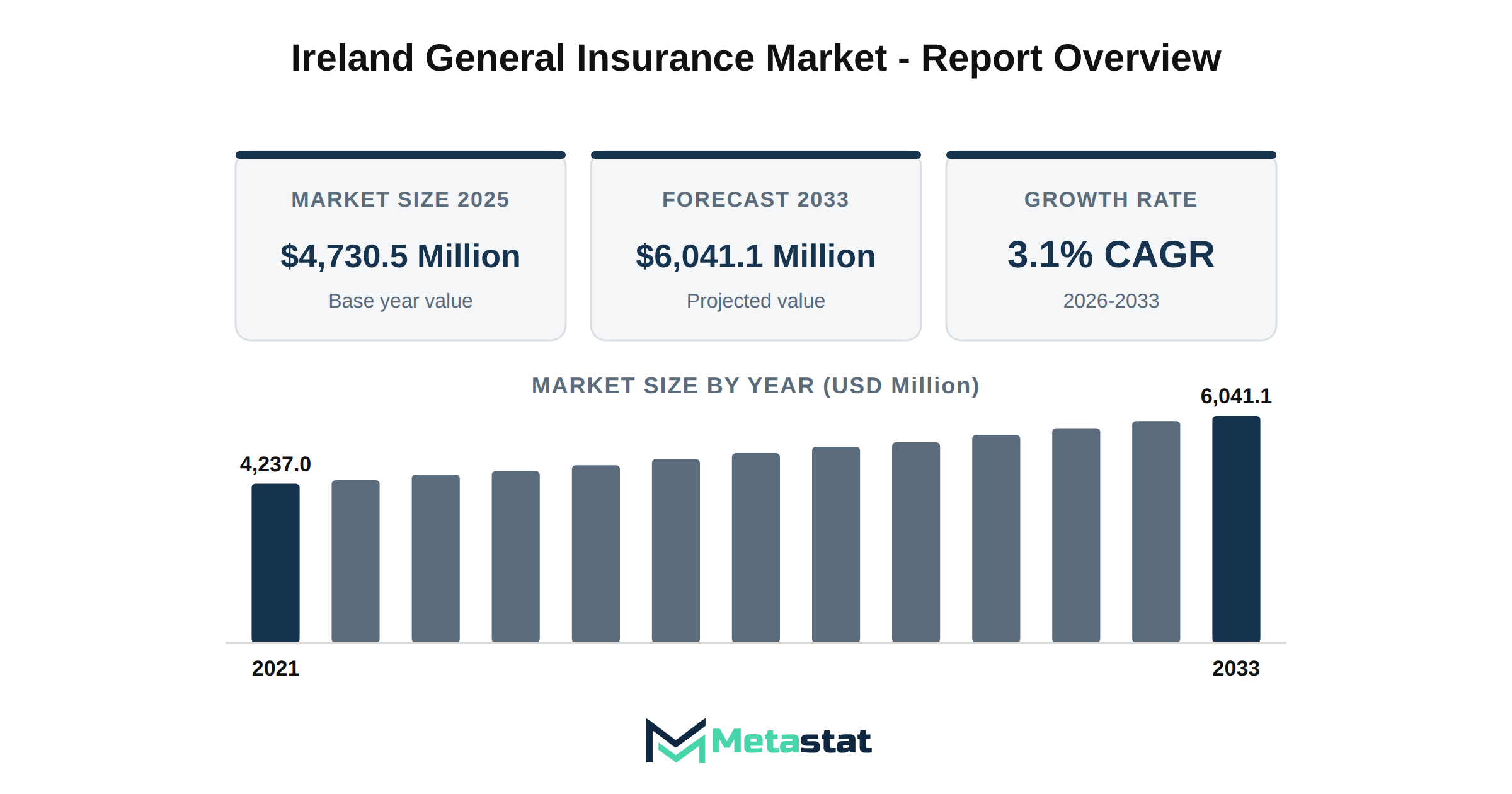 Ireland General Insurance Market Market Overview