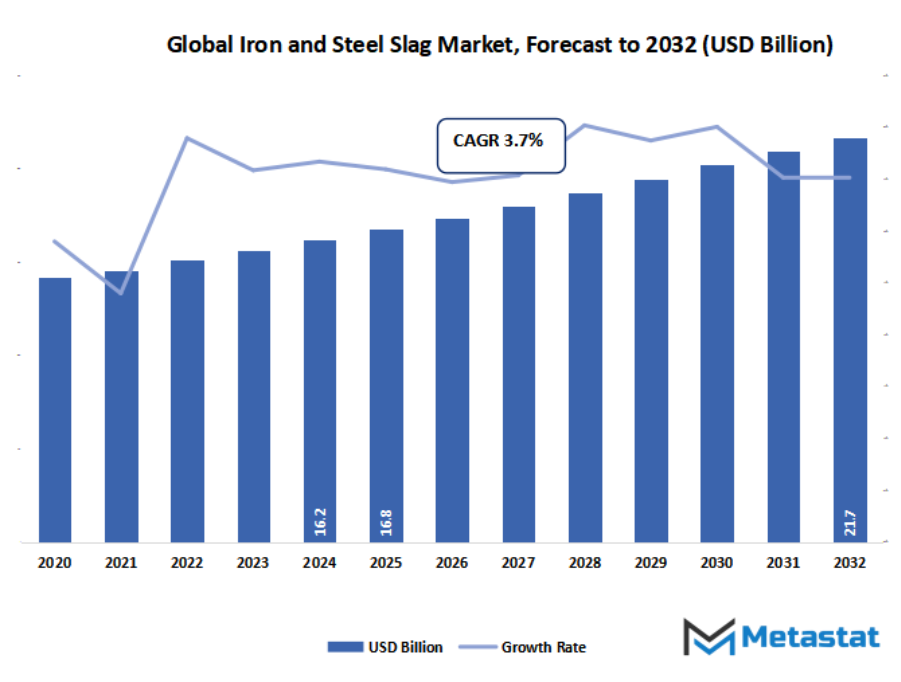 Iron And Steel Slag Market Size By Value