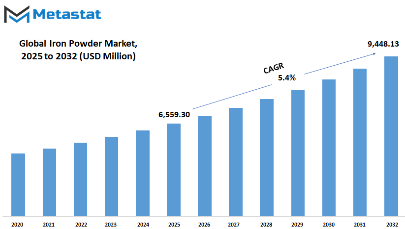 Iron Powder Market Size By Value