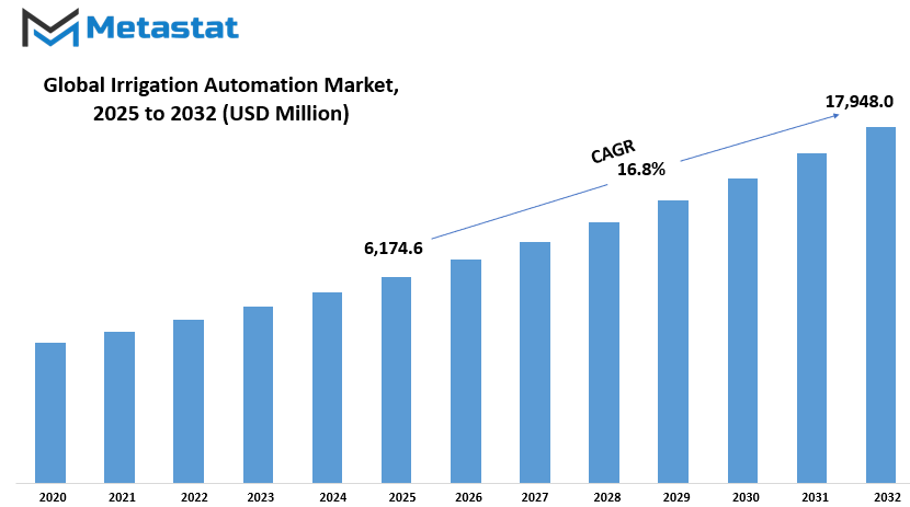 Irrigation Automation Market Size By Value