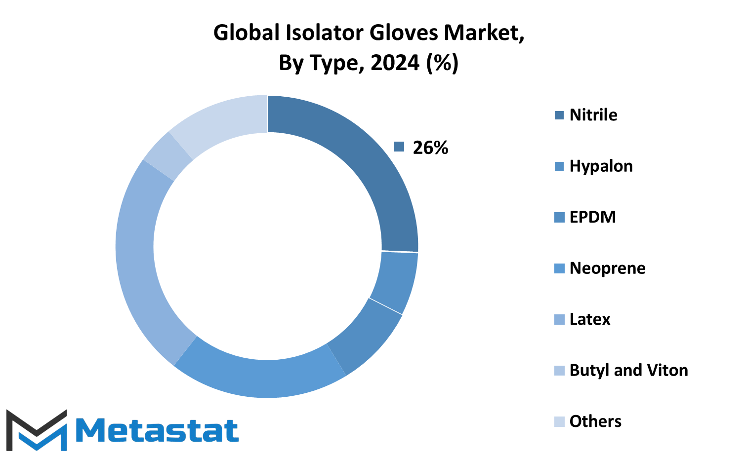 Isolator Gloves Market Size By Region By Value