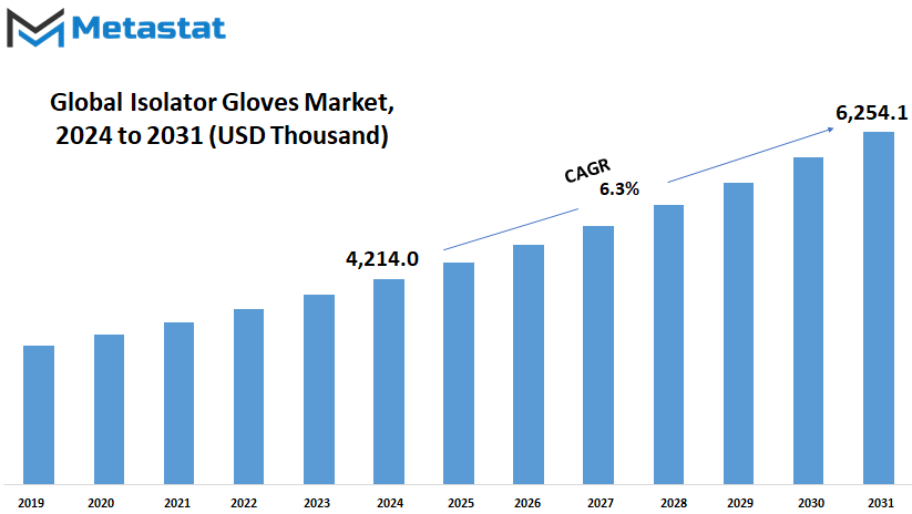 Isolator Gloves Market Size By Value
