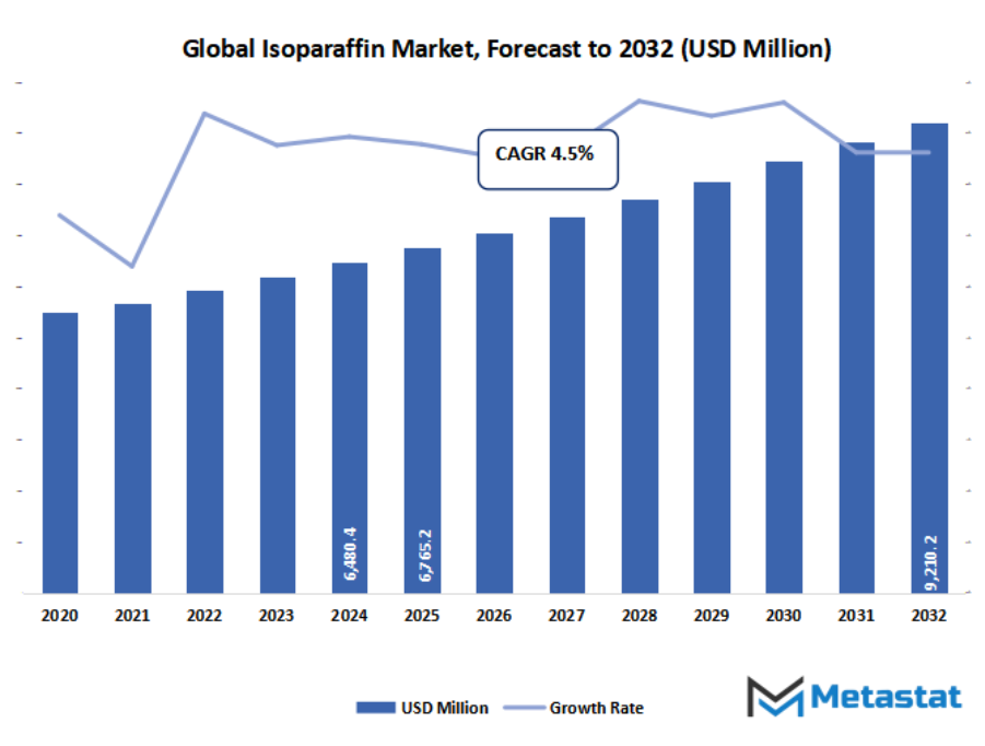 Isoparaffin Solvents Market Size By Value