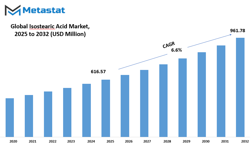 Isostearic Acid Market Size By Value