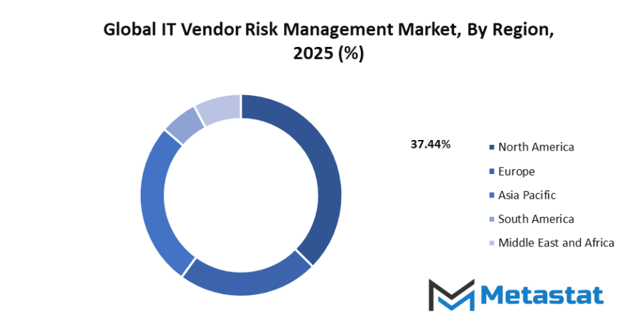 It Vendor Risk Management Market Size By Region By Value