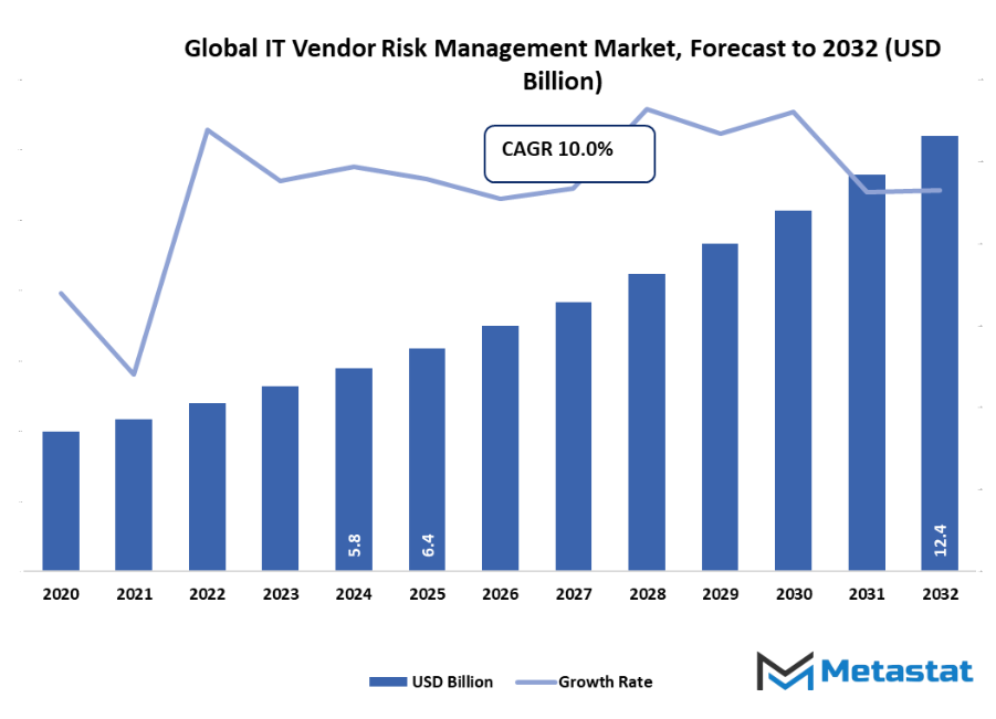 It Vendor Risk Management Market Size By Value