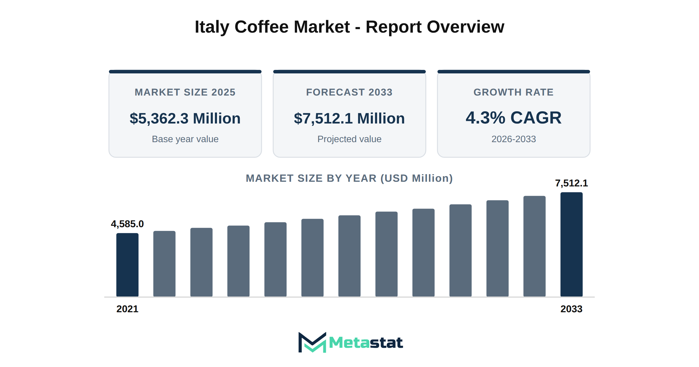 Italy Coffee Market Market Overview