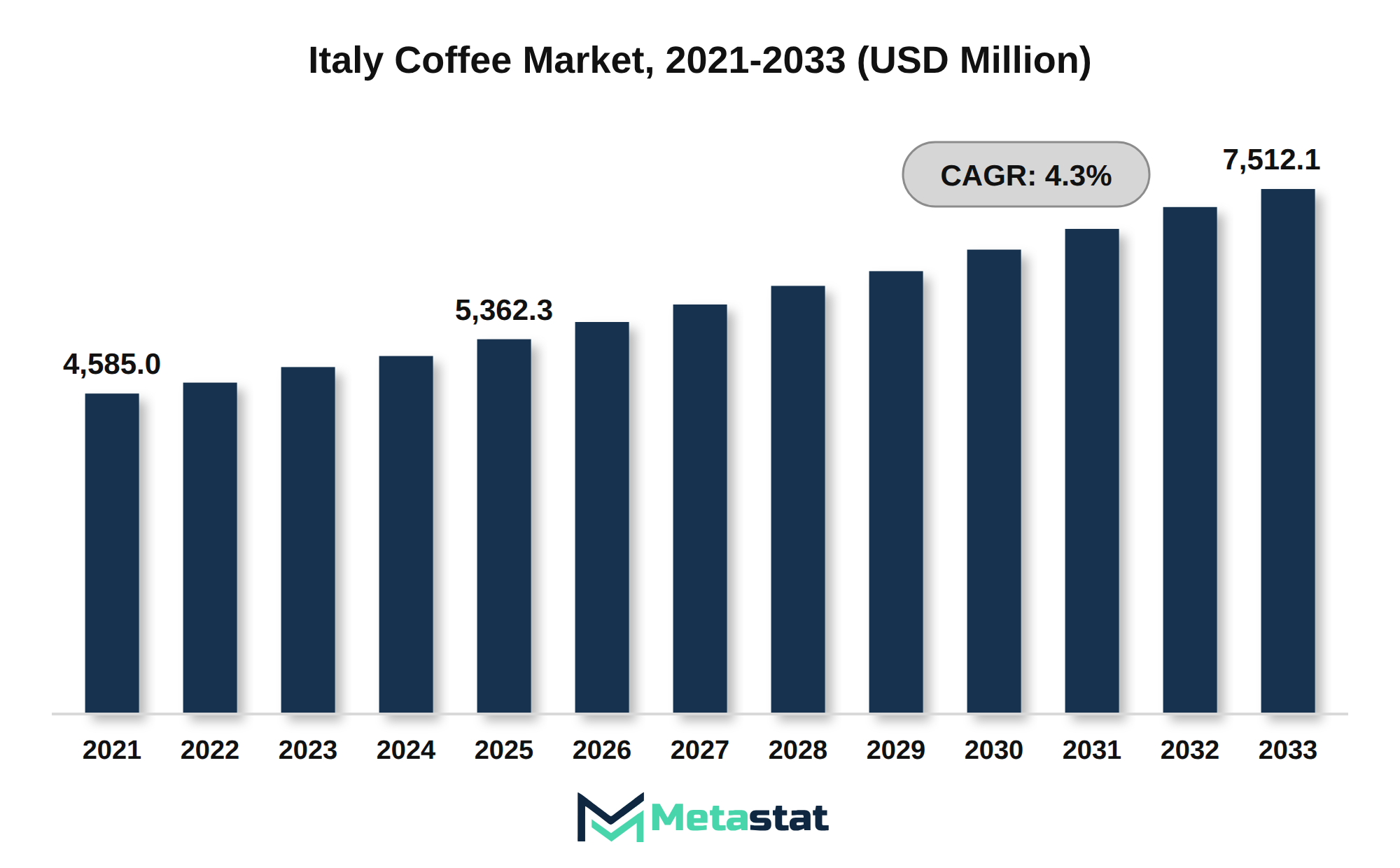 Italy Coffee Market Market Size By Value