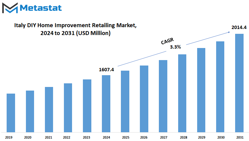 Italy Diy Home Improvement Retailing Market Size By Value