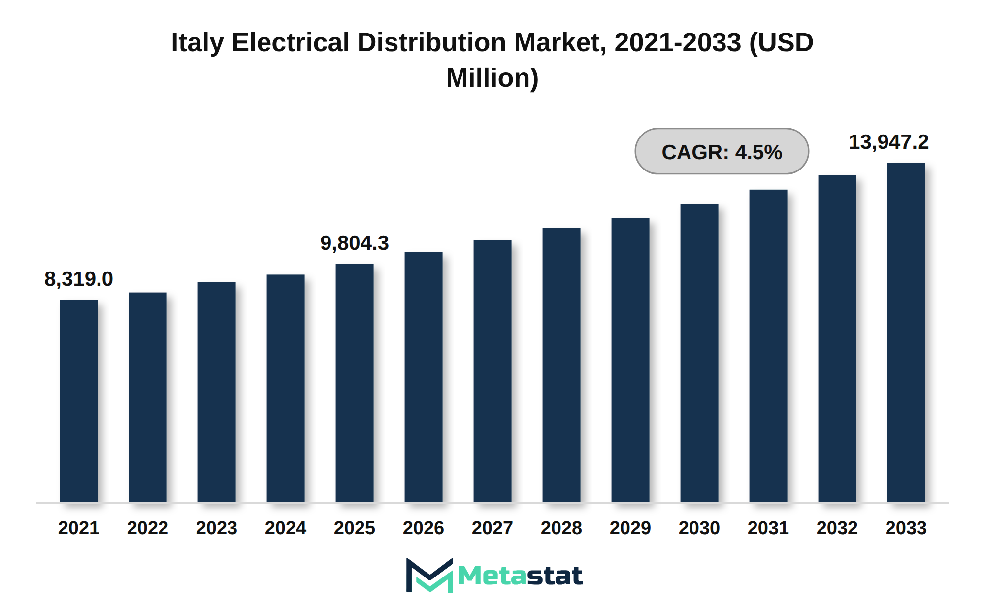 Italy Electrical Distribution Market Market Size By Value
