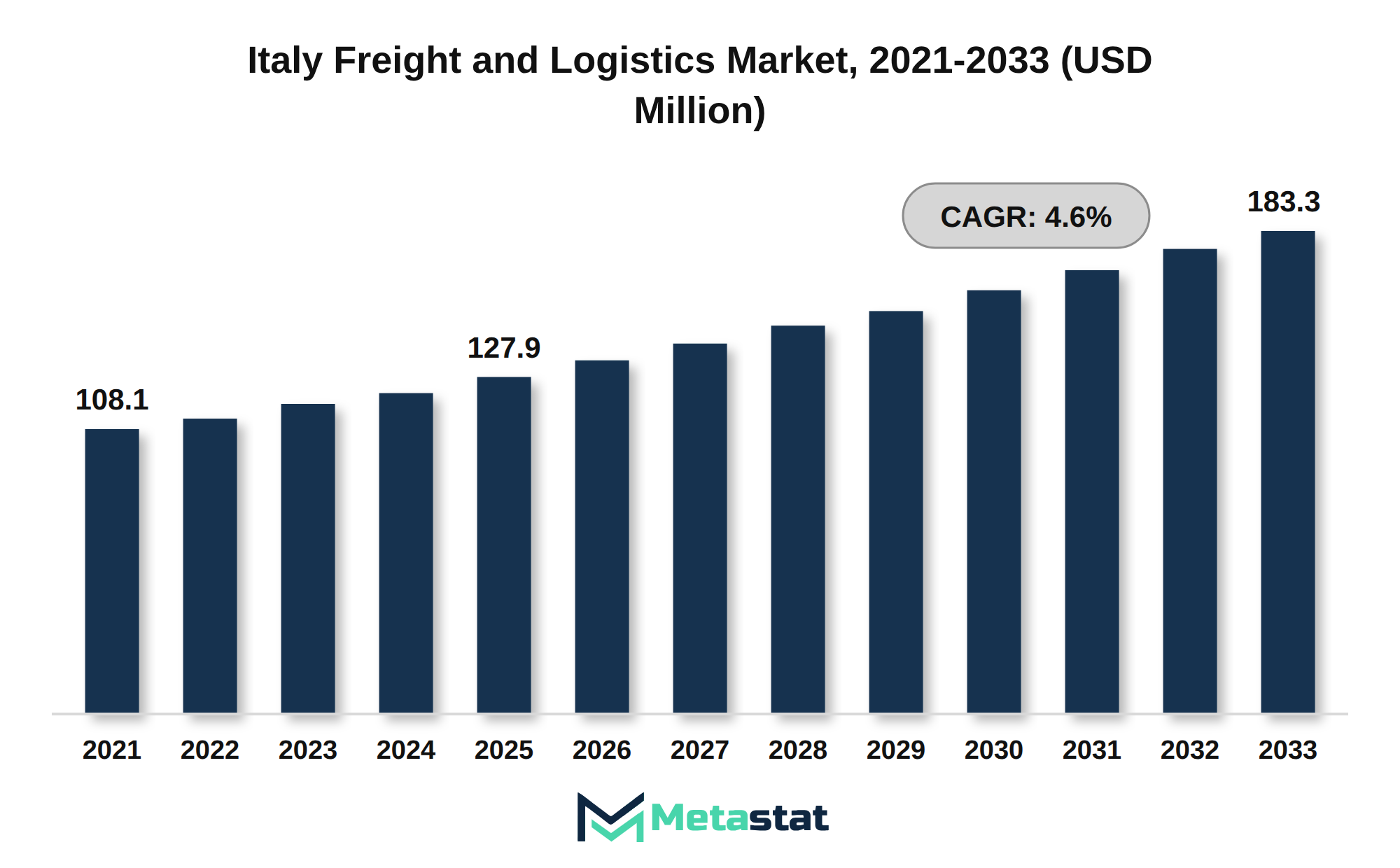 Italy Freight and Logistics Market Market Size By Value