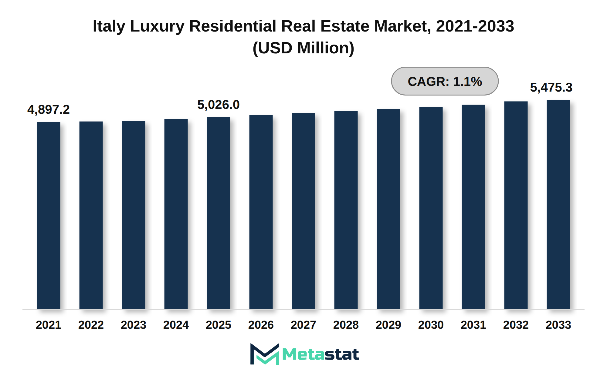 Italy Luxury Residential Real Estate Market Market Size By Value