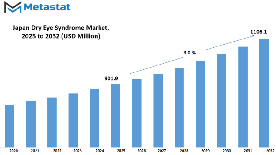Japan Dry Eye Syndrome Market Size By Value