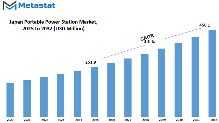 Japan Portable Power Station Market Size By Value