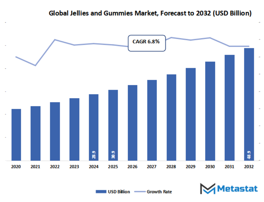 Jellies And Gummies Market Size By Value