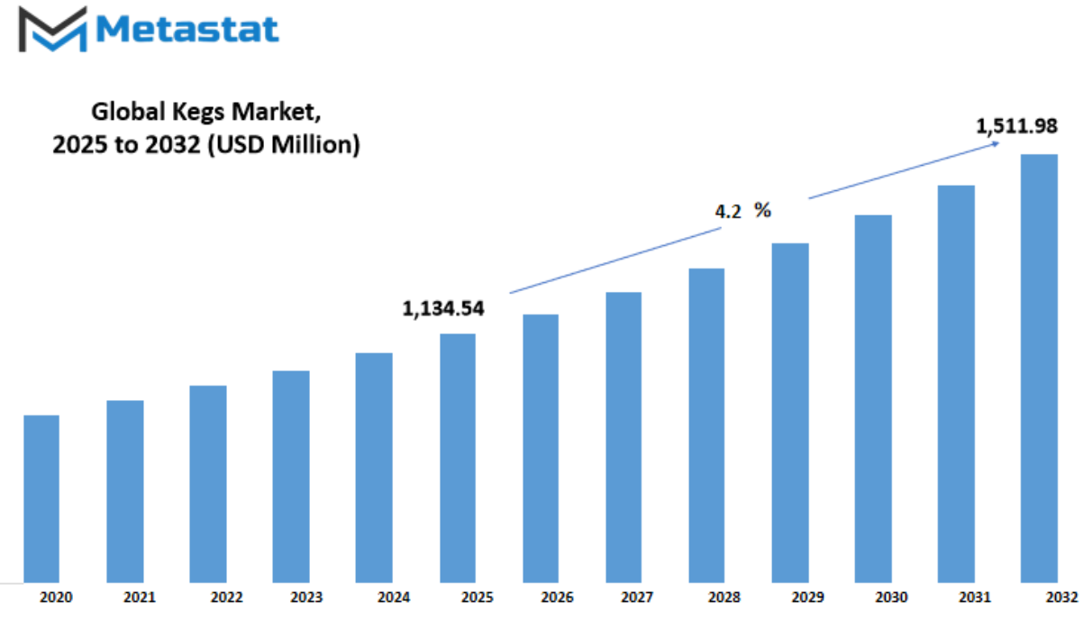 Kegs Market Size By Value