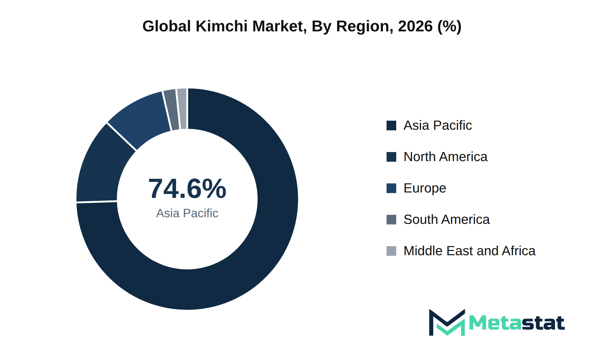 Kimchi Market Market Size By Region