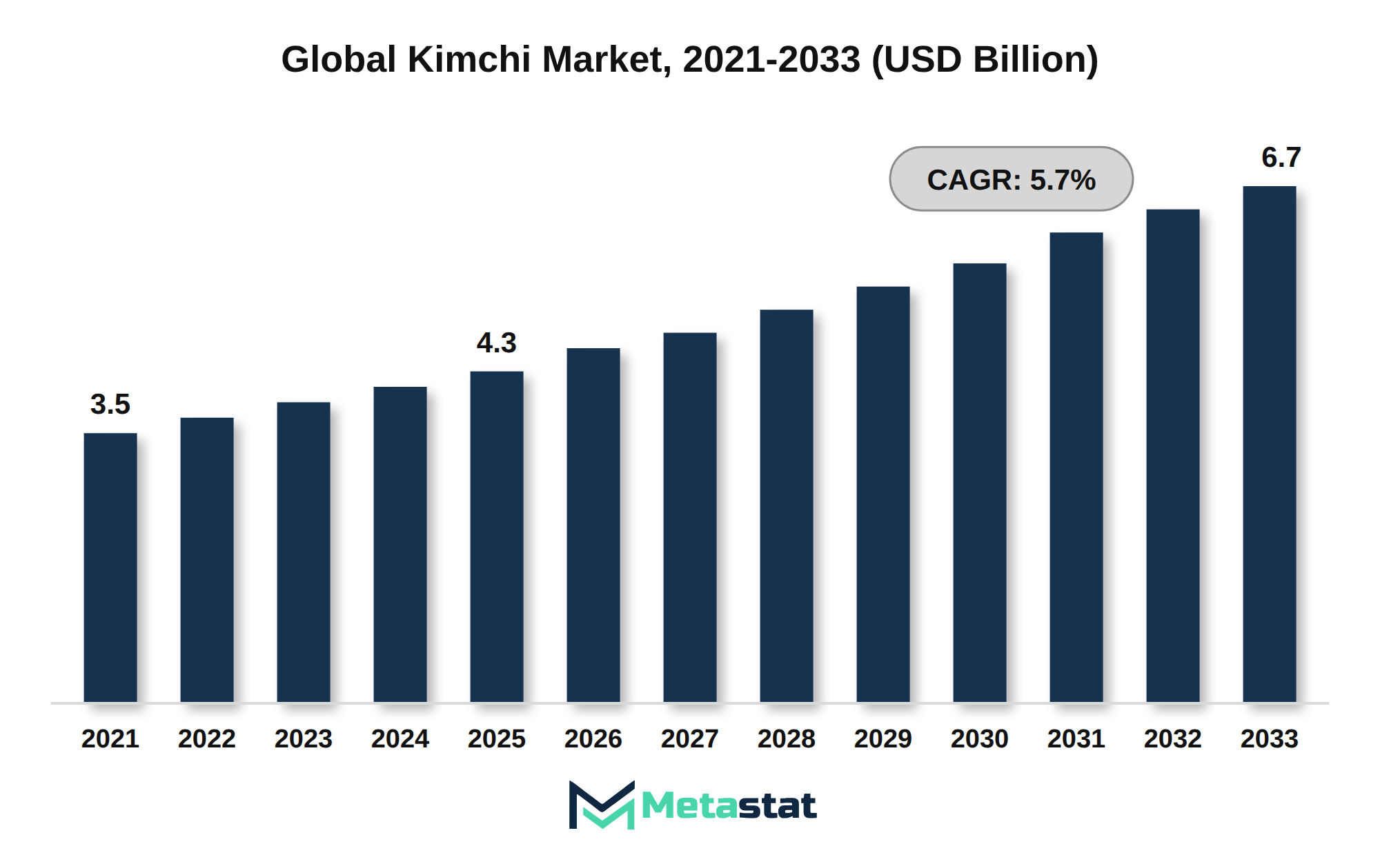 Kimchi Market Market Size By Value