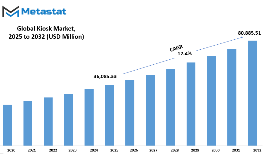Kiosk Market Size By Value