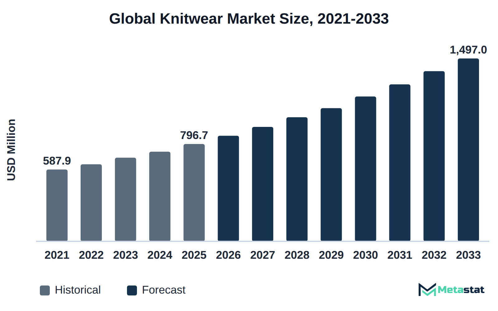 Bar chart of Knitwear market size, USD 587.9 million in 2021 to USD 1,497.0 million in 2033
