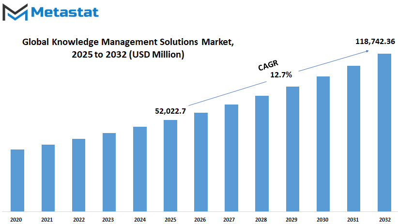 Knowledge Management Solutions Market Size By Value