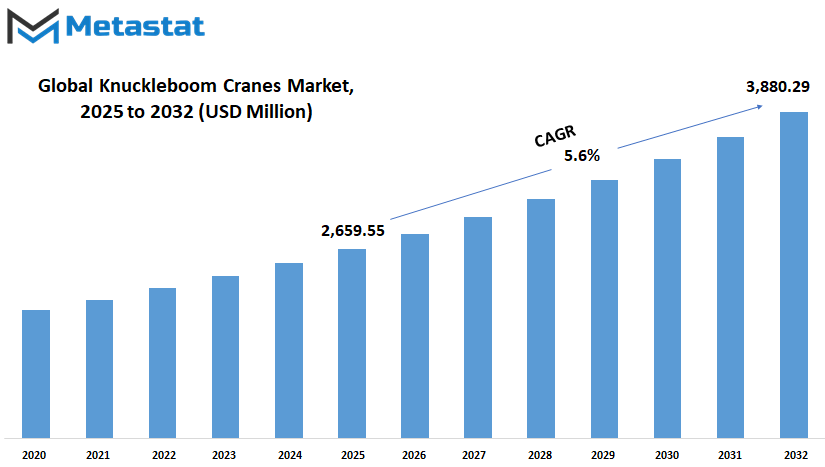 Knuckleboom Cranes Market Size By Value