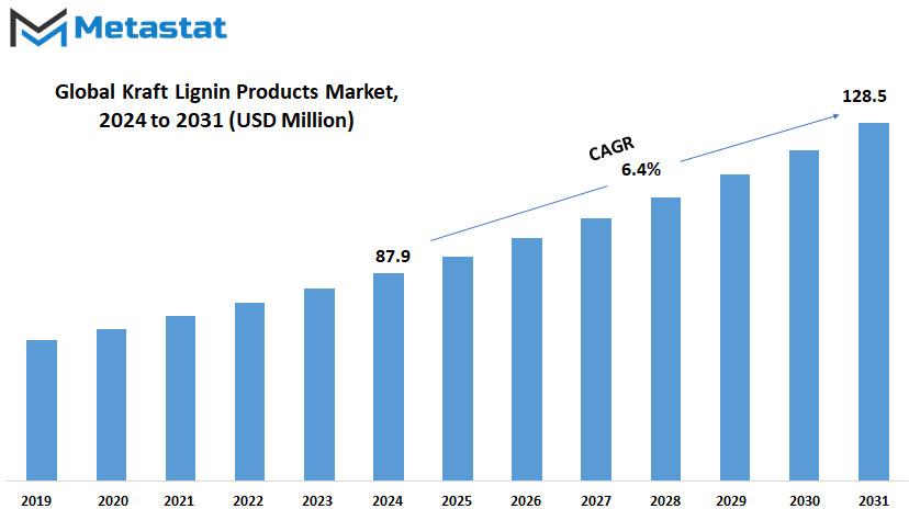 Kraft Lignin Products Market Size By Value