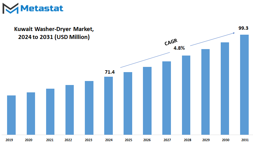 Kuwait Washer Dryer Market Size By Value