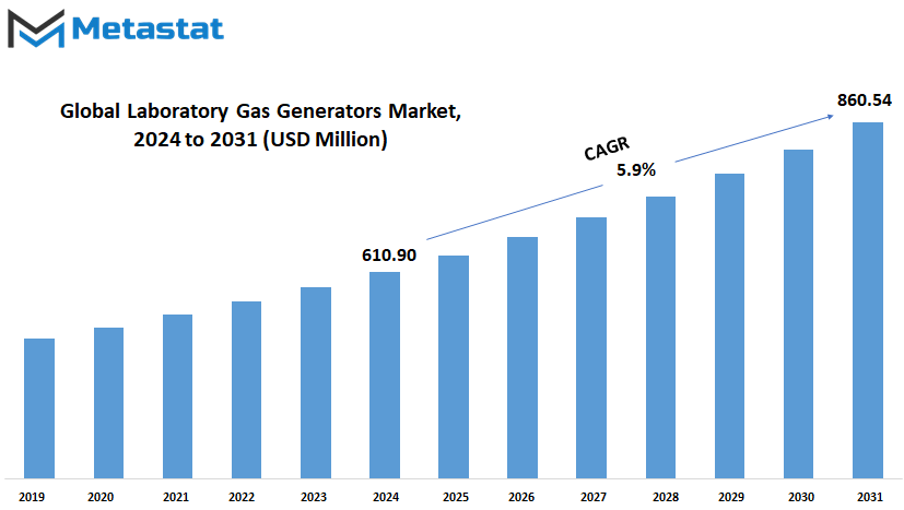 Laboratory Gas Generators Market Size By Value
