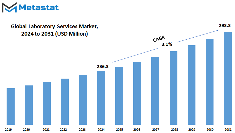 Laboratory Services Market Size By Value