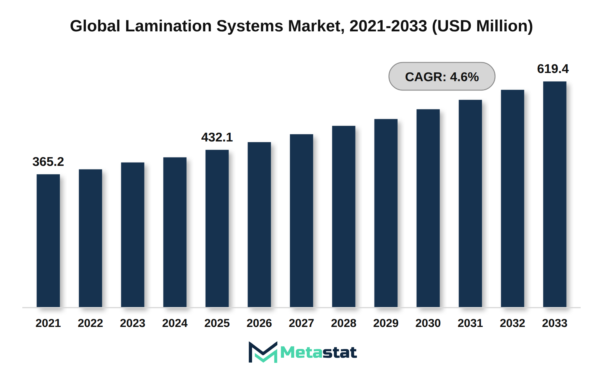 Lamination Systems Market Market Size By Value
