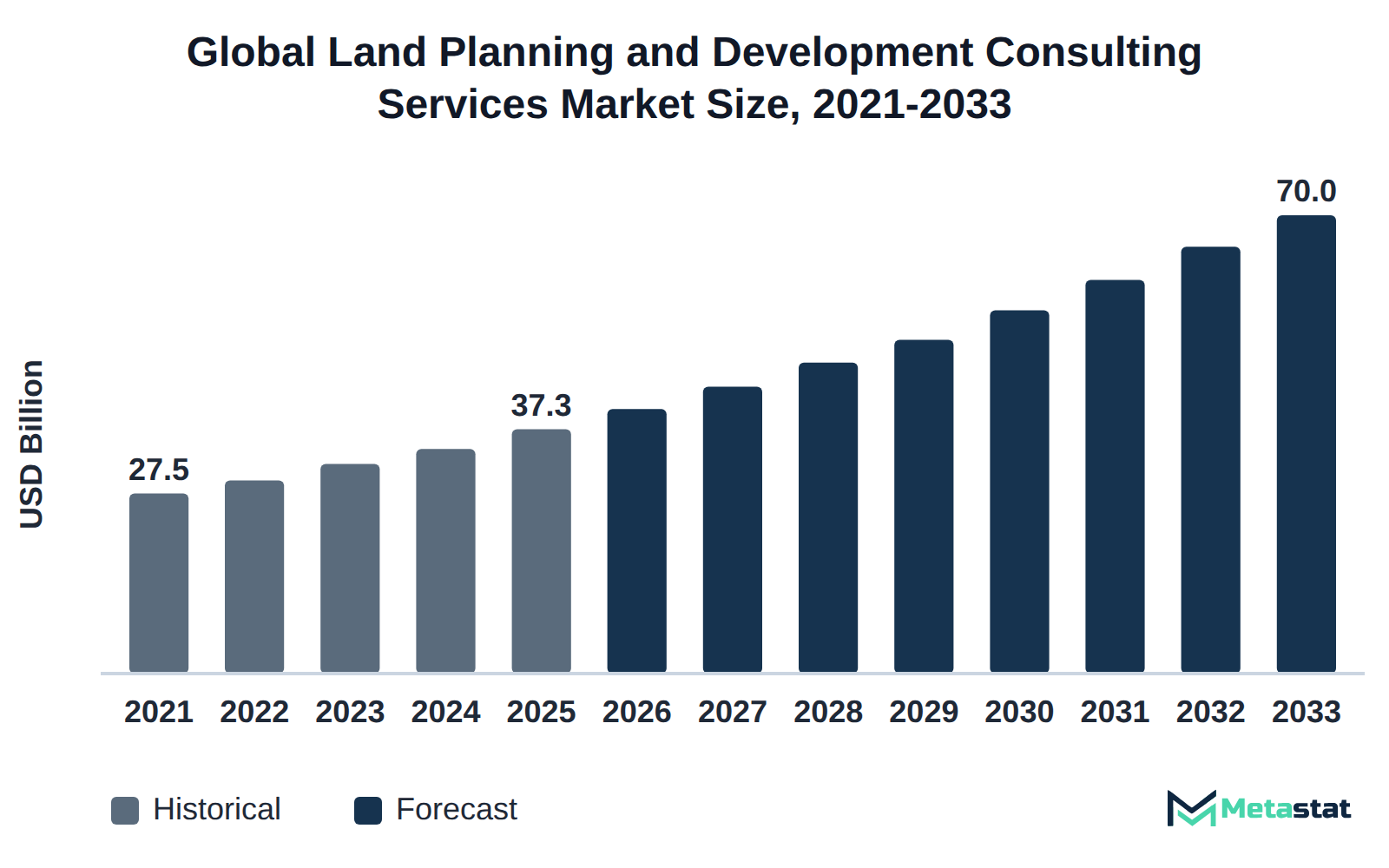 Bar chart of Land Planning and Development Consulting Services market size, USD 27.5 billion in 2021 to USD 70.0 billion in 2033
