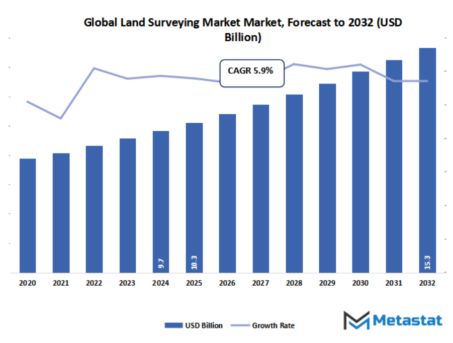 Land Surveying Market Size By Value