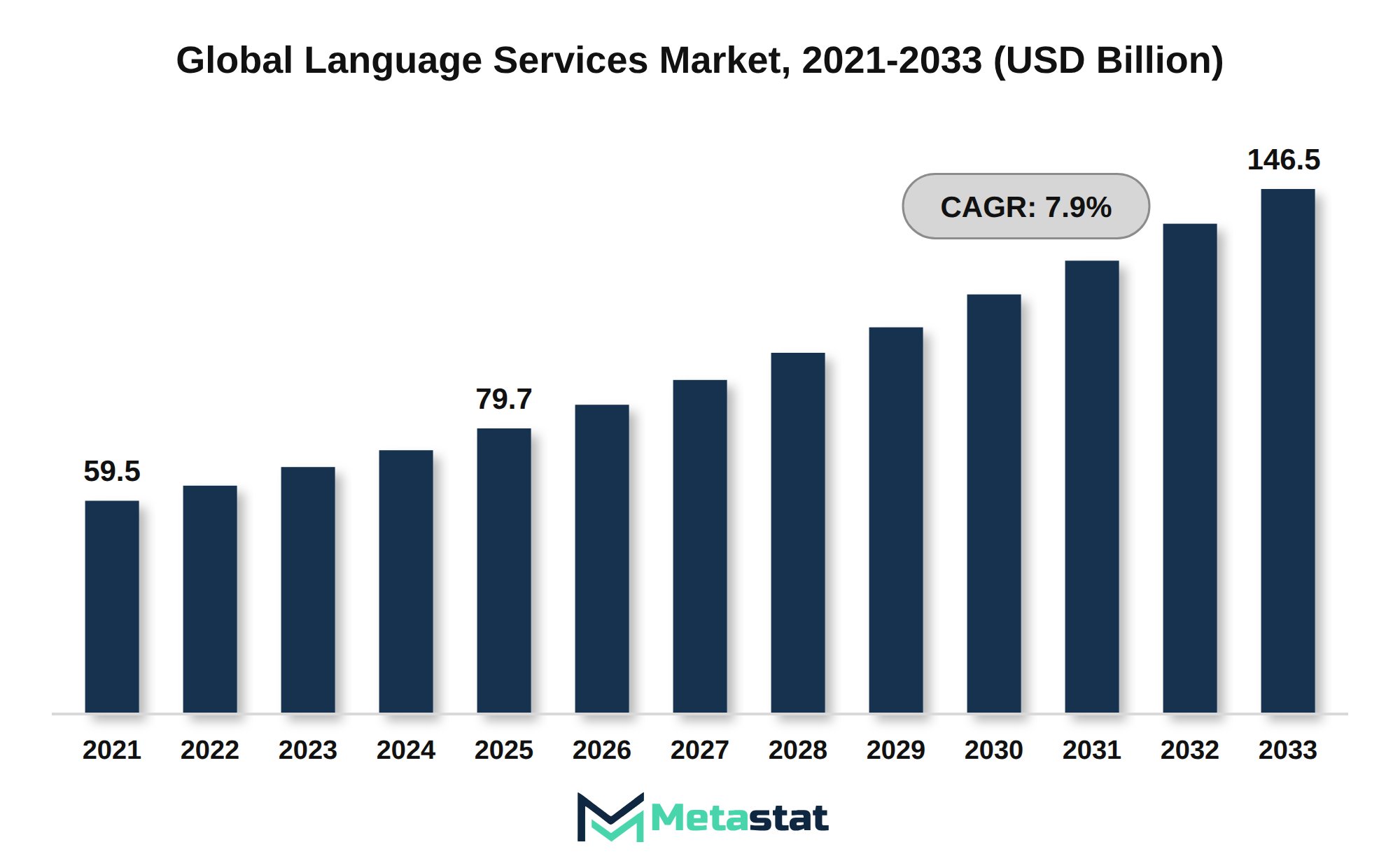 Language Services Market Market Size By Value