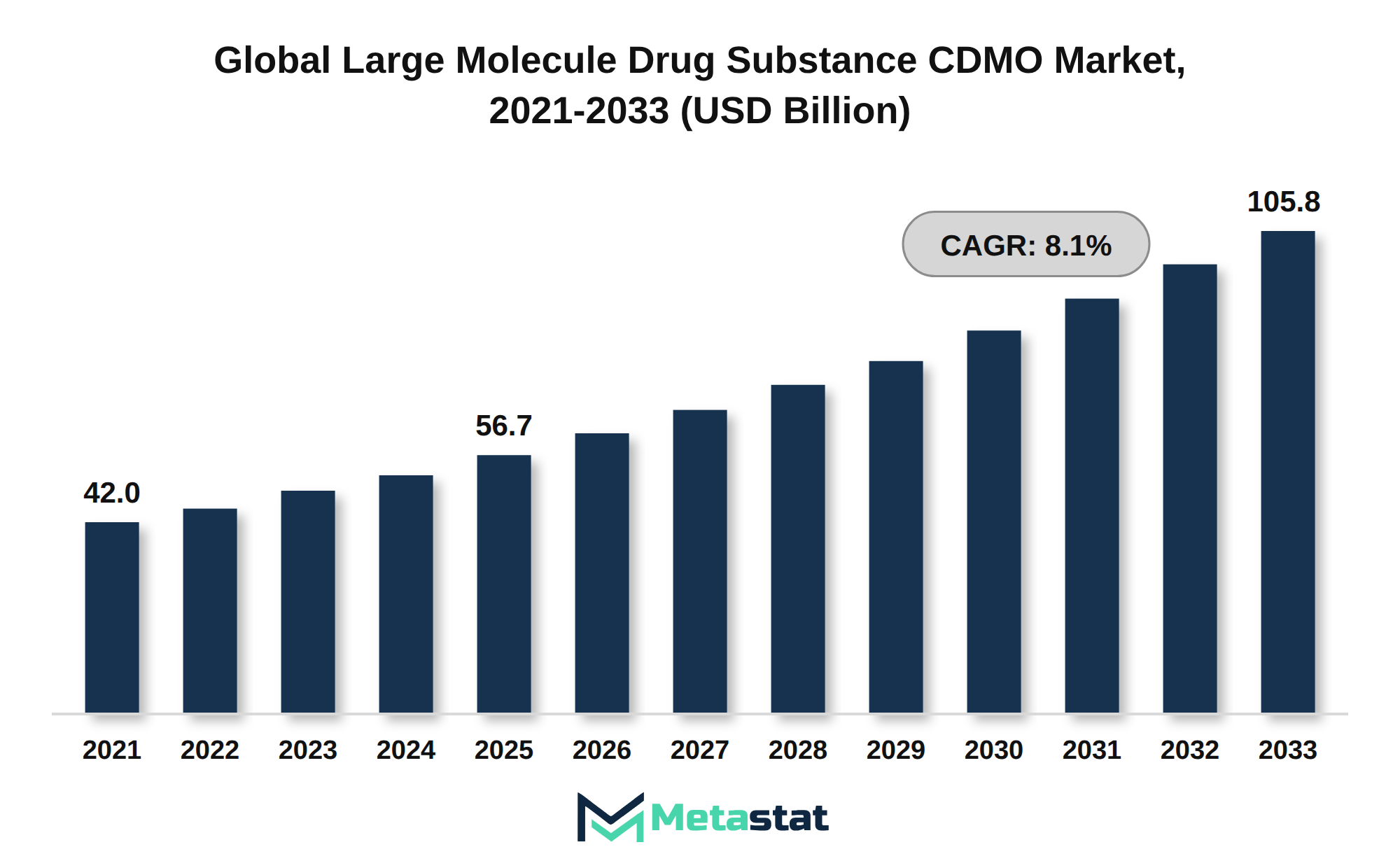 Large Molecule Drug Substance CDMO Market Market Size By Value