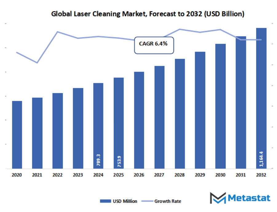 Laser Cleaning Market Size By Value