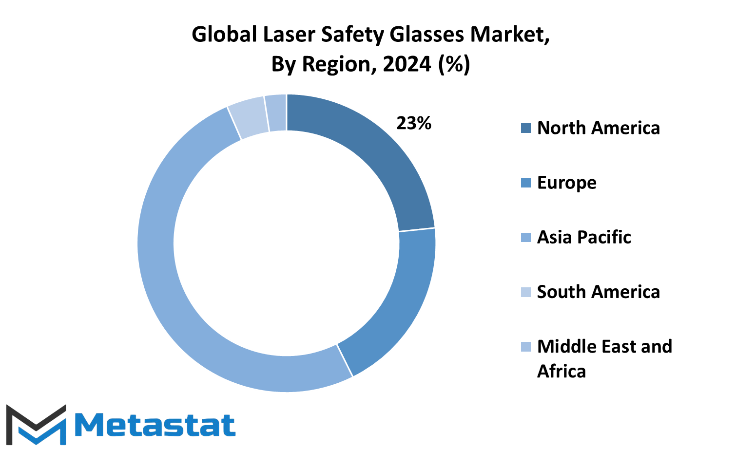 Laser Safety Glasses Market Size By Region By Value