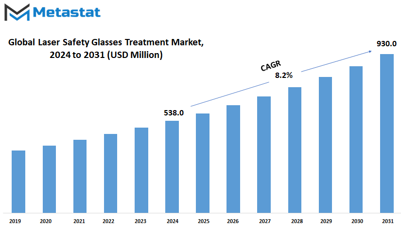 Laser Safety Glasses Market Size By Value