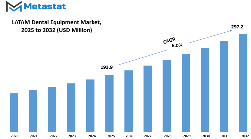 Latam Dental Equipment Market Size By Value