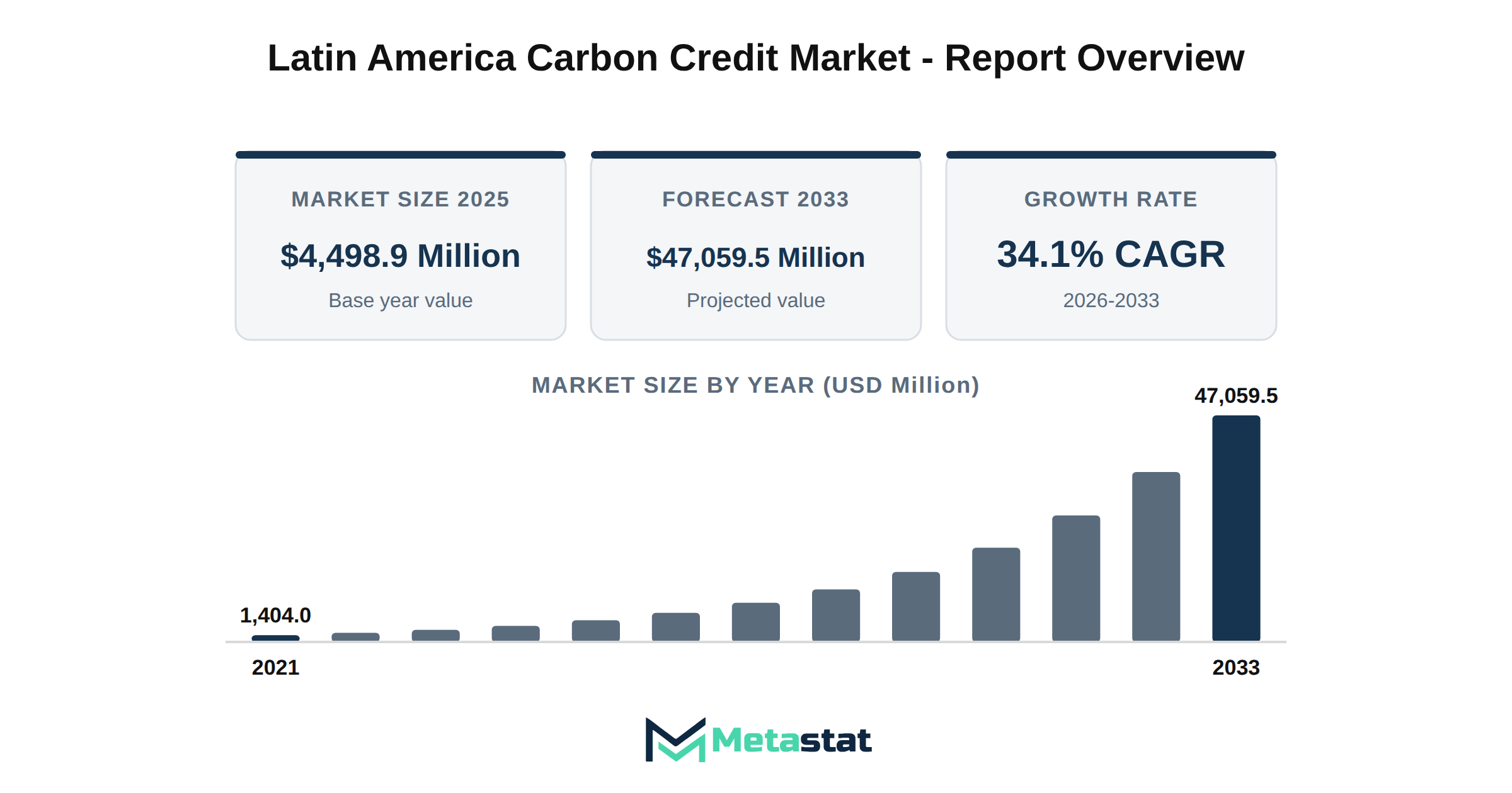 Latin America Carbon Credit Market Market Overview