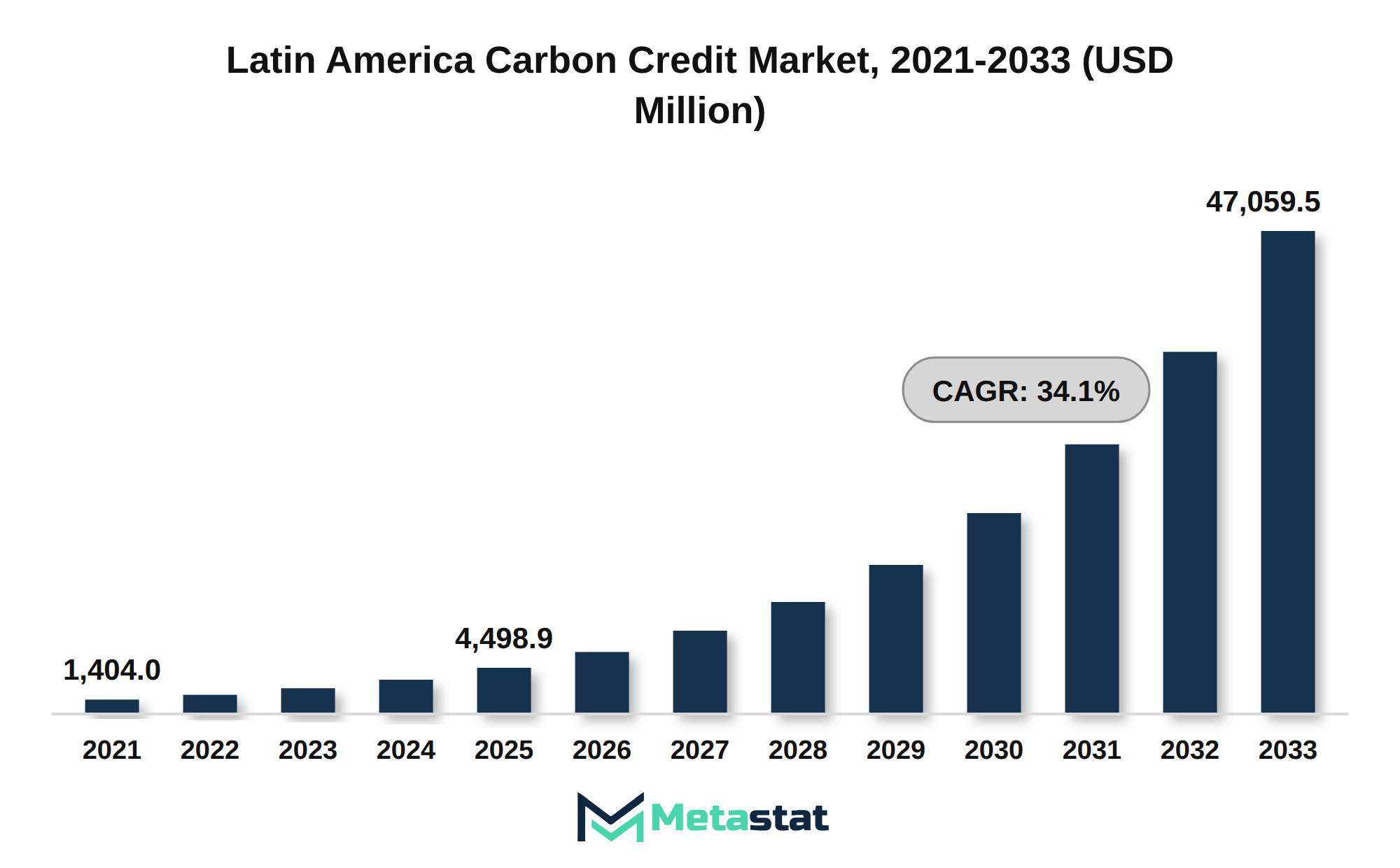 Latin America Carbon Credit Market Market Size By Value