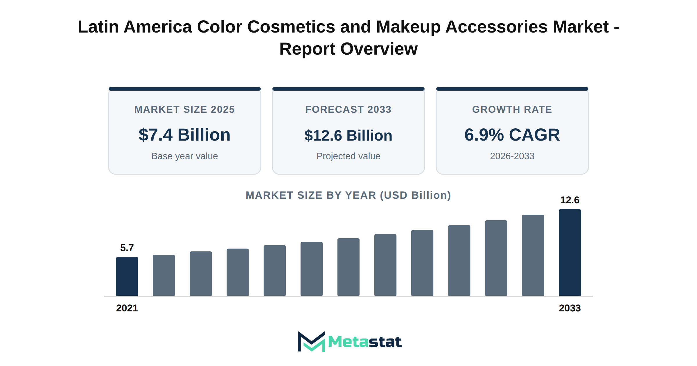 Latin America Color Cosmetics and Makeup Accessories Market Market Overview