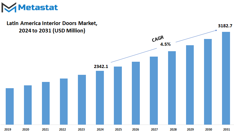 Latin America Interior Doors Market Size By Value